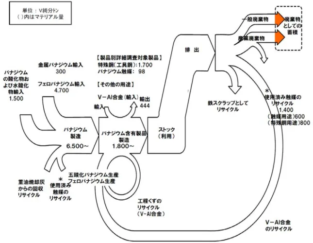 図 2.2-11  バナジウムのマテリアルフロー 