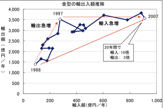 図 2.3.2 a) ～ f) に韓国、中国、タイ、台湾、インド、米国について輸出入額の推 移を示す。 図 2.3.1  日本の金型に関する輸出入額推移  (財務省  日本貿易統計表を元に JATIS 作成)  a)  対韓国との金型貿易対応 金型の輸出入額推移05001,0001,5002,0002,5003,0003,5004,0000200400600 800 1,000輸入額（億円／年）輸出額（億円／年）19881997200720年間で　　輸入：10倍　　輸出：　3倍輸出急増輸入急増対　　韓　国0