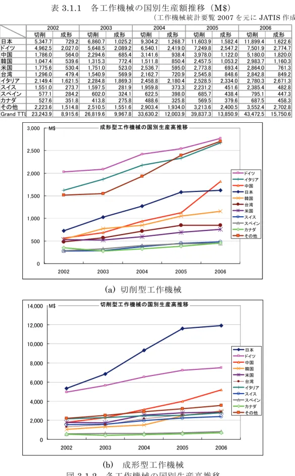 表 3.1.1   各工作機械の国別生産額推移（ M$ ） （工作機械統計要覧 2007 を元に JATIS 作成）  (a)  切削型工作機械 (b)   成形型工作機械 図 3.1.2   各工作機械の国別生産高推移 （工作機械統計要覧 2007 を元に JATIS 作成）切削型工作機械の国別生産高推移02,0004,0006,0008,00010,00012,00014,00020022003200420052006日本ドイツ中国韓国米国台湾イタリアスイススペインカナダその他M$成形型工作機械の国別生