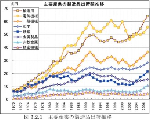 図 3.2.1   主要産業の製造品出荷推移 (工業統計表を元に JATIS 作成)  図 3.2.2   主要産業分野毎の製品出荷額推移 (工業統計表を元に JATIS 作成)  輸送と電気機械産業を合わせた出荷額は 1980 年代半ばから製造業の 40 ％以上を 占め、 2000 年以降はさらにその割合は増加し 45 ％を超えている。また、 1996 年 以降における各製造業の海外生産比率の推移を図 3.2.3 に、海外現地法人の地域別 売上高を図 3.2.4 に示す。 主要産業の製造品出荷額推移010
