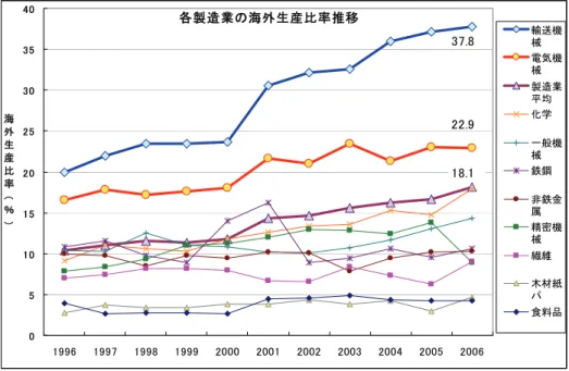図 3.2.3   各製造業の海外生産比率推移 (METI 海外事業活動基本調査を元に JATIS 作成) 図 3.2.4   各製造業の海外法人地域別、国別売上高推移 (METI 海外事業活動基本調査を元に JATIS 作成)  上記２つの図から、海外生産比率は輸送機械と電気機械の 2 産業が高く、とく に、輸送機械は 2001 年から海外生産比率が伸びており、 2006 年には 38 ％近くを 占めている。電気機械は凡そ 23 ％と製造業平均の 18 ％を超えている。また、海外 現地法人の売上高は 20