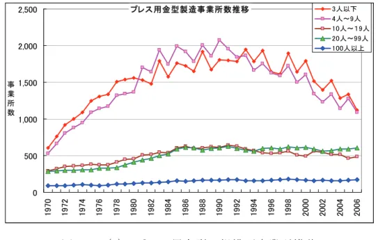 図 3.3.1 (a)   プレス用金型の規模別事業所推移 （工業統計表を元に JATIS 作成） 図 3.3.1 (b) にプレス用金型の事業所規模別出荷額推移を、図 3.3.1 (c) に規模別 にみた事業所あたりの出荷額推移を示す。事業所規模が 20 人以上の事業所は出荷 額の年別変動が大きいもののトレンドは増加基調である。一方、 20 人未満の小規 模事業所の出荷額は 1991 年をピークに減少傾向にある。さらに、事業所あたりの 出荷額推移は 100 人以上の事業所の伸びが 99 人以下の事業所に比