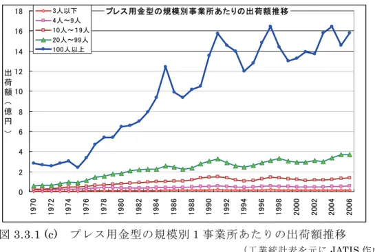図 3.3.1 (c)   プレス用金型の規模別１事業所あたりの出荷額推移 （工業統計表を元に JATIS 作成） 3.3.2  プラスチック用金型 図 3.3.2 (a) にプラスチック用金型の事業所規模別に見た事業所数推移を示す。 プレス用金型と同様、 10 人以上の事業所数は 80 年代半ばに増加し以後横ばいで ある。一方、 3 人以下の事業所は 1991 年をピークに 2006 年には２／３近くまで 減少、さらに 4 人から 9 人以下の事業所数は 2000 年をピークに 2006 年には３／ ４近