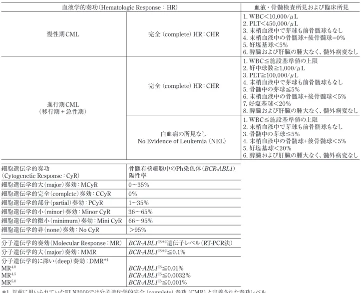 表 2  CML に対する 1st line の TKI 治療の効果（European LeukemiaNet 2013 年版）