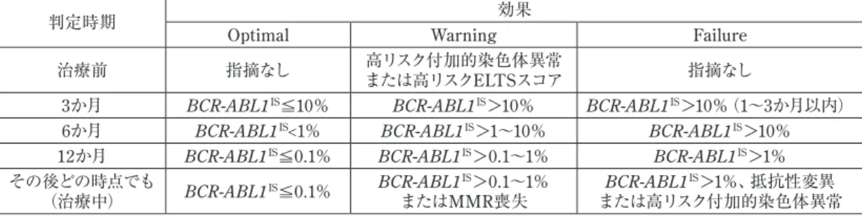 表 4  ELN2020 または NCCN ガイドライン（Version2. 2021）における TKI 中止の条件