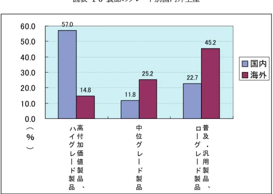 図表 1-6 製品のグレード別国内外生産  出典：ものづくり白書（2007 年版、ｐ51）  1.4  日本の製造業が取るべき事業戦略  以上日本の製造業の課題および今後益々拡大するであろう国際機能分業の現状を踏まえ、 今後日本の製造業が取るべき事業戦略を以下に述べる。（図表 1-7 参照）  経済大国日本の屋台骨は「ものづくり」にあり、工業資源の乏しい日本のサバイバル戦 略としては、工業資源を輸入し、付加価値のある製品・部品（プロダクト）、付加価値の あるものづくり（プロセス）をより強固のものとしていくこ