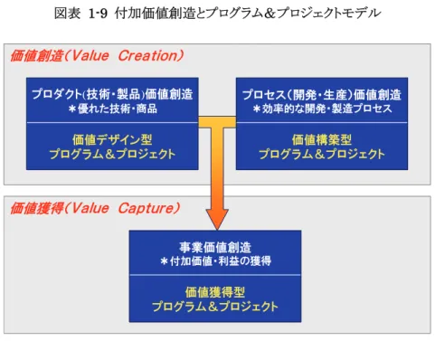 図表 1-9 付加価値創造とプログラム＆プロジェクトモデル  次に、各プログラム＆プロジェクトモデルの属性としてのプログラム＆プロジェクト類 型、プログラム＆プロジェクトモデルを誘発するイノベーター、それに主な対象業務を整 理した表を図表 1-10 に示し、かつプログラム＆プロジェクトモデルと対象業務との関係を 図表 1-11 に示す。なお、プログラム＆プロジェクトモデルおよびプログラム＆プロジェク ト類型については、新版 P2M（プロジェクト＆プログラムマネジメント）標準ハンドブッ クに準拠している。また
