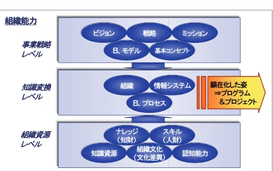 図表 1-14 組織能力モデル  3. P2M ガイドブックの核心 本調査研究の枠組みとなるマネジメント体系は、「P2M  プロジェクト＆プログラムマネ ジメント標準ガイドブック」（略称 P2M ガイドブック）である。  P2M ガイドブックは、経済産業省の委託事業として、財団法人エンジニアリング振興協 会  「プロジェクトマネジメント導入開発調査委員会」により、1999 年から 3 年間の調査 研究を経て開発され、2001  年 11 月に発行された。  2002 年 4 月には、 P2M ガイドブックの