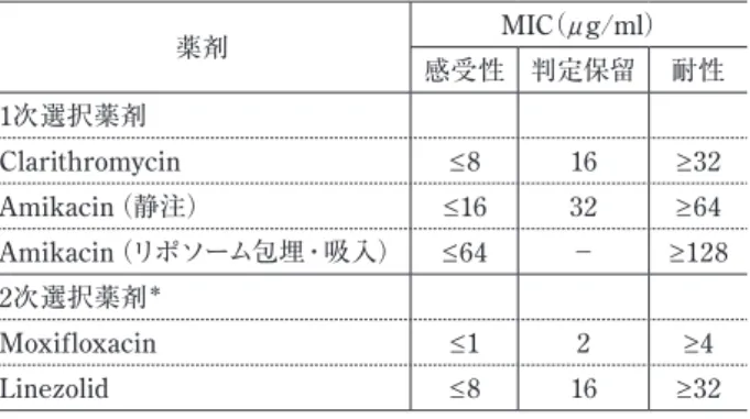 表 3  Mycobacterium avium complex, Mycobacterium