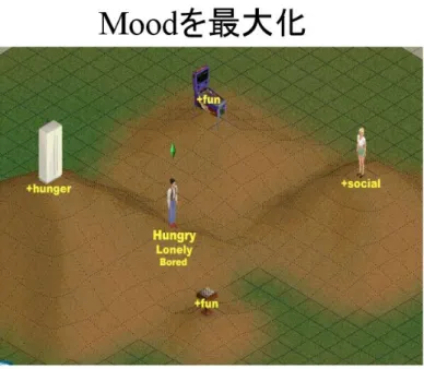 図 3.2-33   『 The Sims 』の AI の説明図 各オブジェクトには AI 制御するルーチンやアニメーションのデータが用意されており、オブ ジェクトが AI を制御する。複数あるオブジェクトの中から、 Mood 係数（自分の気分）を最 大するオブジェクトを最適な行動を選択する [14] 。 図 3.2-34  『The Sims』の AI の意思決定過程  AI は、様々な内部パラメータを持つ。その値に応じて、各オブジェクトが評価される。例え ば、Bladder(尿意)がある（値が低い）とき