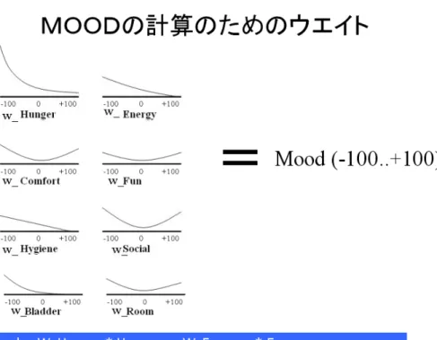 図 3.2-35  Mood  計算のためのウエイト  各内部変数は （ –100…100 ）に制限され、この変数がムードにどう貢献するかを決めるのが 各変数に対するウエイトである[14]。  例えば 、 Hunger  という パラメ ータ がある 。オ ブジェ クト冷 蔵庫へ 行け ば、こ の Hunger  というパラメータが回復し、Hunger パラメータにかける係数は少し下がる。総 合的には、冷蔵庫へ行くことは、ハピネス係数をある程度上げる。例えば+40 とする。或 いは、部屋を掃除すれば、Moo