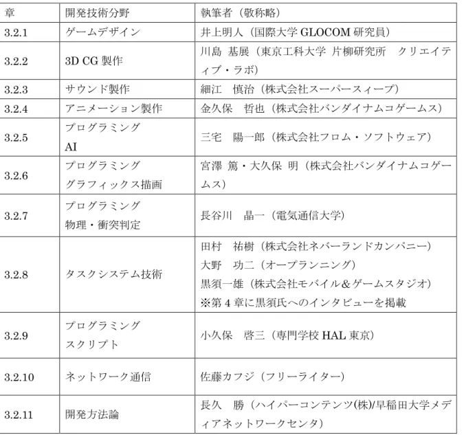 表 3.1-01  ゲーム開発技術ロードマップ執筆者一覧  章  開発技術分野  執筆者（敬称略）  3.2.1  ゲームデザイン  井上明人（国際大学 GLOCOM 研究員）  3.2.2  3D CG 製作  川島  基展（東京工科大学  片柳研究所  クリエイテ ィブ・ラボ）  3.2.3  サウンド製作  細江  慎治（株式会社スーパースィープ）  3.2.4  アニメーション製作  金久保  哲也（株式会社バンダイナムコゲームス）  3.2.5  プログラミング  AI  三宅  陽一郎（株式会社