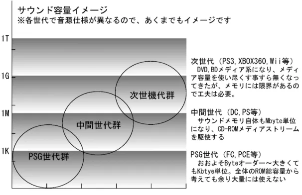 図 3.2-14  サウンド容量イメージ  (2)   新たな作業 メディア容量の拡大した事によってそれまでのゲームとは明らかに変わったところは、 音声が多用されるようになった事と一般音楽と変わらない生楽器を使った音楽等が代表的 なところだろう。今まで 1 つのゲームで 1 人、2 人でサウンド周りを制作していたのに、 突如人手不足になる。もちろん時間さえあれば延べのマンパワーで制作も可能だが、基本 的には色んな作業が増えて。音声を多用する為には、声優のコーディネートからレコーデ ィング編集も必要になり、ま