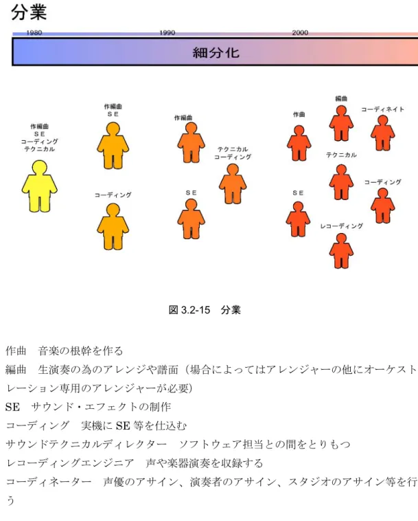 図 3.2-15  分業  ・  作曲  音楽の根幹を作る  ・  編曲  生演奏の為のアレンジや譜面（場合によってはアレンジャーの他にオーケスト レーション専用のアレンジャーが必要）  ・  SE  サウンド・エフェクトの制作  ・  コーディング  実機に SE 等を仕込む  ・  サウンドテクニカルディレクター  ソフトウェア担当との間をとりもつ  ・  レコーディングエンジニア  声や楽器演奏を収録する  ・  コーディネーター  声優のアサイン、演奏者のアサイン、スタジオのアサイン等を行 う  ゲ