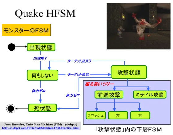 図 3.2-26 Quake  における階層型有限状態マシン（ Hierarchical Finite State Machine ） [11] 