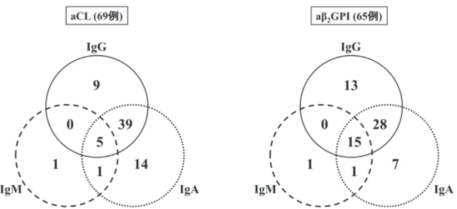 図 4 APS 患者血漿中の aCL および aβ 2 GPⅠの抗体サブクラス