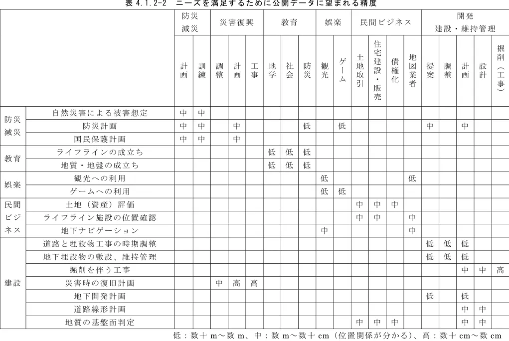 表 4.1.2-2  ニ ー ズ を 満 足 す る た め に 公 開 デ ー タ に 望 ま れ る 精 度 防 災 減 災 災 害 復 興 教 育 娯 楽 民 間 ビ ジ ネ ス 開 発 建 設 ・ 維 持 管 理  計 画 訓練 調整 計画 工事 地学 社会 防災 観光 ゲー ム 土地取 引 住宅建設・ 販 売 債権化 地図業者 提案 調整 計画 設計 掘削（工事） 自 然 災 害 に よ る 被 害 想 定 中 中 防 災 計 画  中 中 中 低 低 中 中防 災 減 災 国 民 保 護 計 画