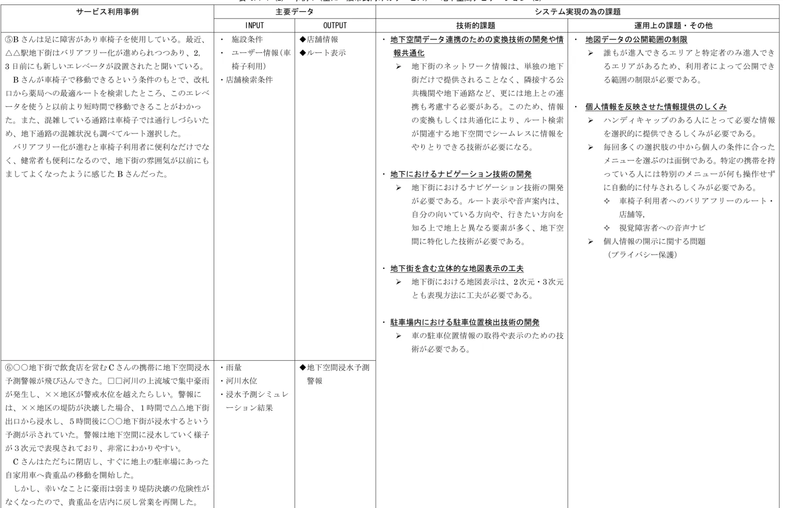 表 6.1-1-(2)  事例 1（主に一般市民向けのサービス）  地下空間ナビゲーション（2）  主要データ  システム実現の為の課題 サービス利用事例  INPUT  OUTPUT  技術的課題  運用上の課題・その他  ⑤B さんは足に障害があり車椅子を使用している。最近、 △△駅地下街はバリアフリー化が進められつつあり、2， 3 日前にも新しいエレベータが設置されたと聞いている。 B さんが車椅子で移動できるという条件のもとで、改札 口から薬局への最適ルートを検索したところ、このエレベ ータを使うと