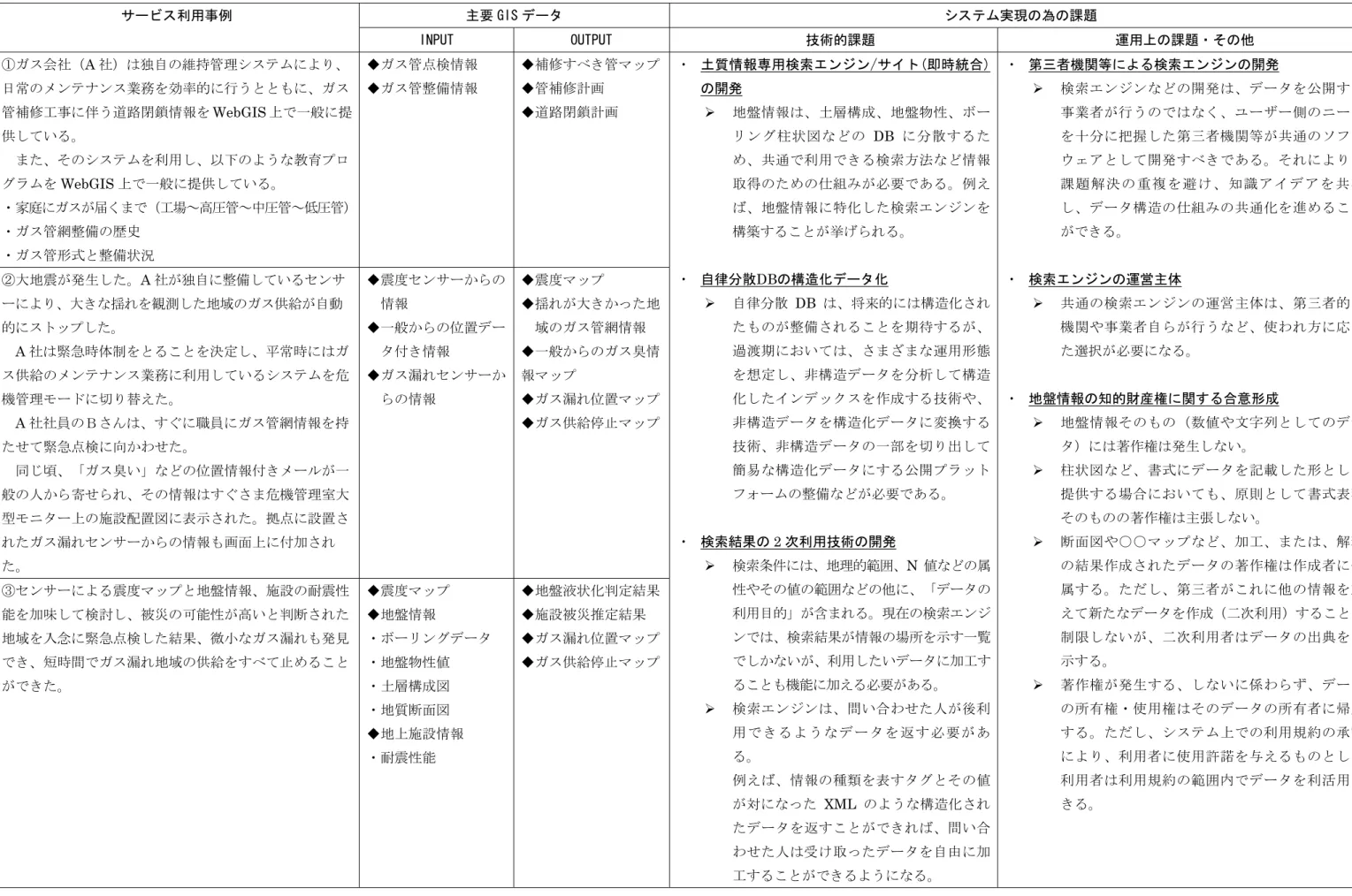 表 6.1-2-(1)  事例 2（事業者および一般市民向けのサービス）  地下ライフライン及び地下空間の危機管理情報サービス（1）  主要 GIS データ  システム実現の為の課題 サービス利用事例  INPUT  OUTPUT  技術的課題  運用上の課題・その他  ①ガス会社（A 社）は独自の維持管理システムにより、 日常のメンテナンス業務を効率的に行うとともに、ガス 管補修工事に伴う道路閉鎖情報を WebGIS 上で一般に提 供している。  また、そのシステムを利用し、以下のような教育プロ グラムを