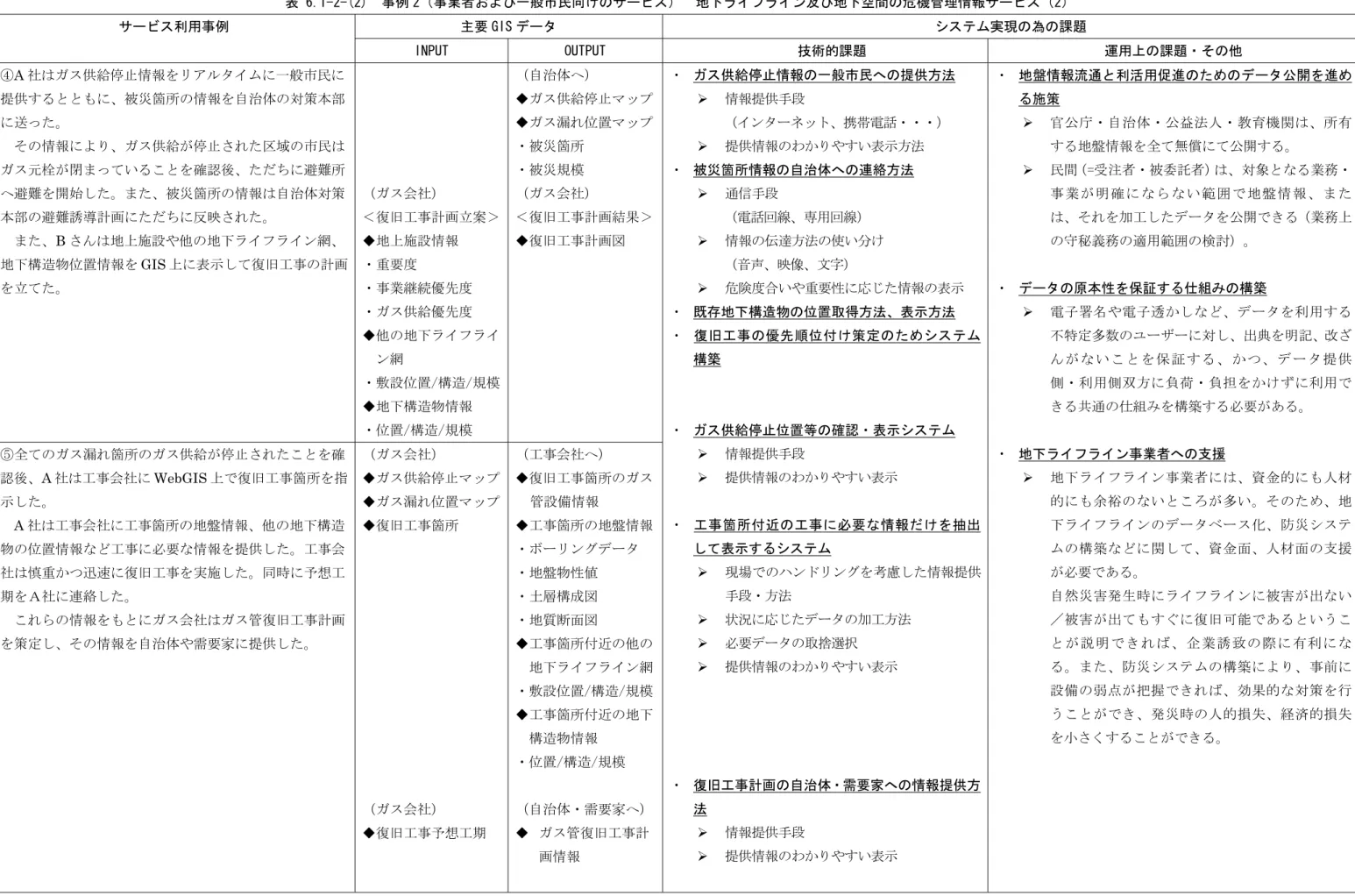 表 6.1-2-(2)  事例 2（事業者および一般市民向けのサービス）  地下ライフライン及び地下空間の危機管理情報サービス（2）  主要 GIS データ  システム実現の為の課題 サービス利用事例  INPUT  OUTPUT  技術的課題  運用上の課題・その他  ④A 社はガス供給停止情報をリアルタイムに一般市民に 提供するとともに、被災箇所の情報を自治体の対策本部 に送った。  その情報により、ガス供給が停止された区域の市民は ガス元栓が閉まっていることを確認後、ただちに避難所 へ避難を開始した。