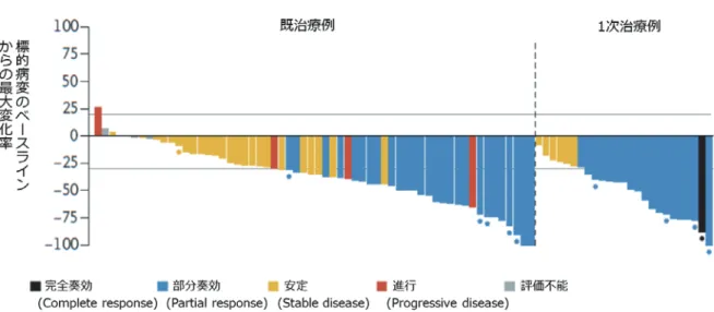 図 3 METex14 skipping 陽性進行・再発非小細胞肺がんに対するカプマチニブの腫瘍縮小効果 （文献17）より）　Waterfall plotであり、患者毎の腫瘍の薬剤への治療効果を示している。垂直バーはそれぞれ一人一人の患者を示し、縦軸は腫瘍の縮小率を示す。ベースライン（X軸）より上方の垂直バーは腫瘍の増大を示し、下方の垂直バーは腫瘍の縮小を示す。奏効率：完全奏効＋部分奏効を認めた割合。