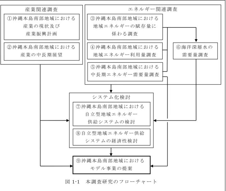図 1-1  本 調 査 研 究 の フ ロ ー チ ャ ー ト エ ネ ル ギ ー 関 連 調 査③ 沖 縄 本 島 南 部 地 域 に お け る地 域 エ ネ ル ギ ー の 賦 存 量 に係 わ る 調 査④ 沖 縄 本 島 南 部 地 域 に お け る地 域 エ ネ ル ギ ー 利 用 量 調 査⑤ 沖 縄 本 島 南 部 地 域 に お け る中 長 期 エ ネ ル ギ ー 需 要 量 調 査 ⑥ 海 洋 深 層 水 の 需 要 量 調 査⑨ 沖 縄 本 島 南 部 地 域 に お け るモ 