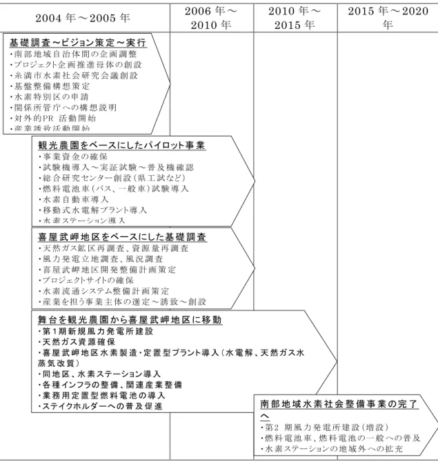 図 2-5  「 糸 満 市 地 域 新 エ ネ ル ギ ー 重 点 テ ー マ 詳 細 ビ ジ ョ ン 」 の 工 程2004年 ～2005年2006年 ～2010年2010年 ～2015年 2015年 ～ 2020年基 礎 調 査 ～ビジョン策 定 ～実 行  ・南 部 地 域 自 治 体 間 の企 画 調 整  ・プロジェクト企 画 推 進 母 体 の創 設  ・糸 満 市 水 素 社 会 研 究 会 議 創 設  ・基 盤 整 備 構 想 策 定  ・水 素 特 別 区 の申 請  ・関 係 所 管