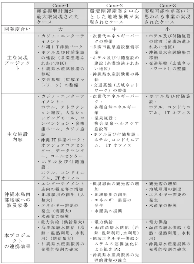 表 2-2  産 業 振 興 計 画 の 実 現 度 合 い に 応 じ た ケ ー ス 設 定