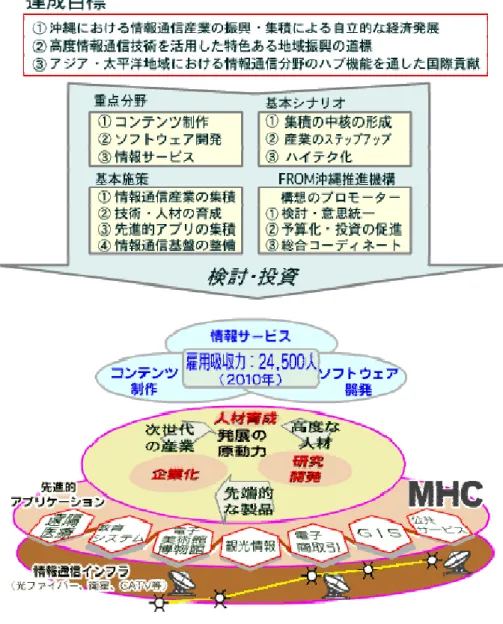 図 2-6  沖 縄 県 マ ル チ メ デ ィ ア ア イ ラ ン ド 構 想 の 概 念  