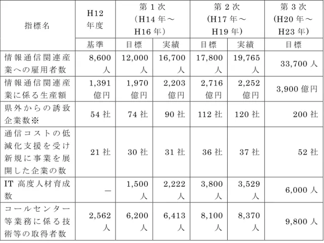 表 2-3  沖 縄 県 情 報 通 信 産 業 振 興 計 画 の 数 値 目 標 と 実 績 指 標 名 H12 年 度 第 1 次 （H14 年 ～ H16 年 ） 第 2 次 (H17 年 ～ H19年)  第 3 次(H20 年 ～H23年)  基 準 目 標 実 績 目 標 実 績 目 標 情 報 通 信 関 連 産 業 へ の 雇 用 者 数 8,600  人  12,000人 16,700 人  17,800 人  19,765人 33,700 人 情 報 通 信 関 連 産 業 に 係 る