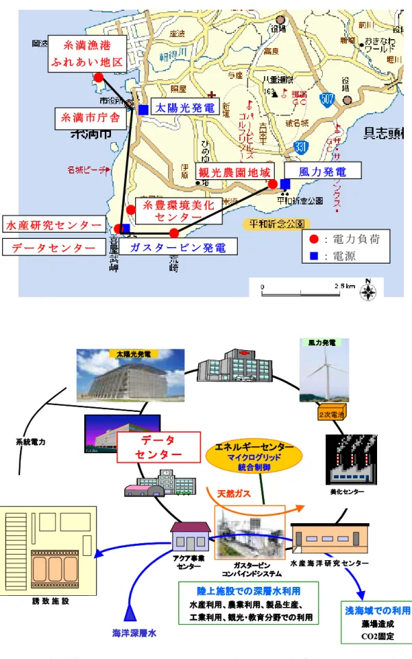 図 4-1   大 規 模 シ ス テ ム に お け る マ イ ク ロ グ リ ッ ド の 想 定 範 囲 と イ メ ー ジ 図陸上施設での陸上施設での陸上施設での陸上施設での深層水利用深層水利用深層水利用深層水利用水産利用水産利用水産利用水産利用、農業利用、製品生産、、農業利用、製品生産、、農業利用、製品生産、、農業利用、製品生産、工業利用工業利用工業利用工業利用、、、、観光・教育分野観光・教育分野観光・教育分野観光・教育分野での利用での利用での利用での利用ガスタービンガスタービンガスタービンガスタ