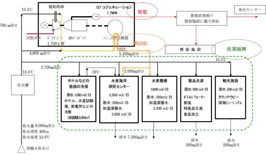 図 4-5  小規模マイクログリッド海洋深層水利用システム（データセンター無し） （GTCG：1.7MW×1 台） 