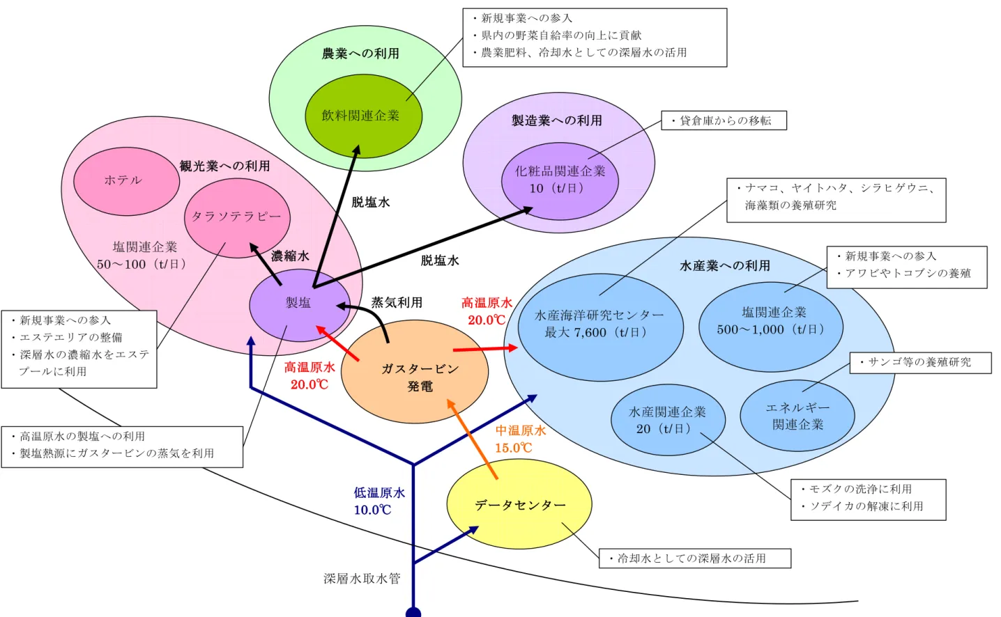 図 4-7  需要量調査などをふまえた海洋深層水利用のイメージ 高温原水高温原水高温原水高温原水   20.020.020.020.0℃℃℃℃    製塩 タラソテラピー ホテル 塩関連企業 50～100（t/日） 観光業への利用観光業への利用観光業への利用観光業への利用   データセンターデータセンターデータセンターデータセンター    水産業への利用水産業への利用水産業への利用 水産業への利用   水産関連企業 20（t/日）  エネルギー 関連企業 塩関連企業 500～1,000（t/日）水産海洋研究