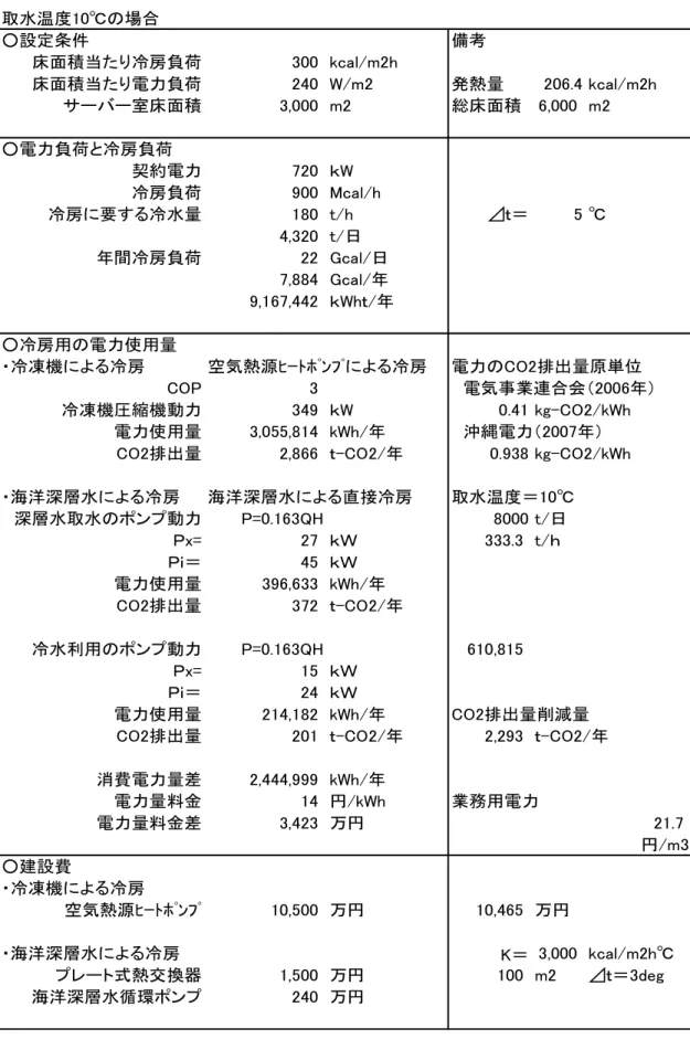 表 4-6  デ ー タ セ ン タ ー に お け る 海 洋 深 層 水（ 水 温 10℃ の 場 合 ）に よ る 冷 房 効 果 の 検 討 取水温度10℃の場合 ○設定条件 備考 床面積当たり冷房負荷 300 kcal/m2h 床面積当たり電力負荷 240 W/m2 発熱量 206.4 kcal/m2h サーバー室床面積 3,000 m2 総床面積 6,000 m2 ○電力負荷と冷房負荷 契約電力 720 ｋW 冷房負荷 900 Mcal/h 冷房に要する冷水量 180 t/h ⊿ｔ＝ 5 ℃ 4