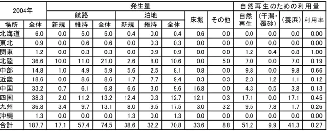 表 1.1.1-5  地 方 港 湾 の 浚 渫 土 発 生 量 と 自 然 再 生 の た め の 利 用 量 （ 単 位 ： 万 m 3 ）   場所 全体 新規 維持 全体 新規 維持 全体 北海道 6.0 0.0 5.0 5.0 0.4 0.0 0.4 0.6 0.0 0.0 0.0 0.0 0.00 東北 0.9 0.0 0.6 0.6 0.0 0.3 0.3 0.0 0.0 0.0 0.0 0.0 0.00 関東 1.2 0.0 0.3 0.3 0.0 0.9 0.9 0.0 0.0 1.2 0