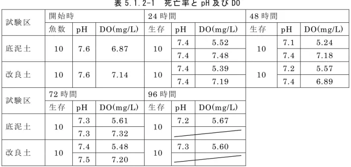 表 5.1.2-1  死 亡 率 と pH 及 び DO 