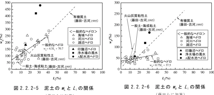 図 2.2.2-7 に I p と L i の 関 係 を 示 す 。 実 線 は 一 般 的 な ヘ ド ロ と 印 旛 沼 ヘ ド ロ 、 鎖 線 は 火 山 灰 質 粘 性 土 お よ び 一 般 土 ・ 海 成 粘 土 、 破 線 は 有 機 質 土 の I p - L i 関 係 で あ る 。 w L - L i 関 係 、 w p - L i 関 係 を 反 映 し て 、一 般 的 な ヘ ド ロ の I p - L i 関 係 は 、鎖 線 と 破 線 の 土 が 示 す 関 係 よ り 