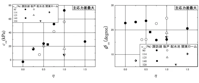 図 3.3.2-5 添 加 率 η -粘 着 力 c c u  (q 最 大 )   図 3.3.2-6  添 加 率 η -内 部 摩 擦 角 φ c u (q 最 大 )  ② 添 加 率 η と 各 泥 土 の c’、 φ’の 関 係 有 効 応 力 表 示 の 粘 着 力 c ’ 、 及 び せ ん 断 抵 抗 角 φ ’と 添 加 率 η の 関 係 を 図 3.3.2-7 、 図 3.3.2-8 に 示 す 。  ・  諏 訪 湖 泥 土 の w clay =90％ に 着 目 す る と 、 