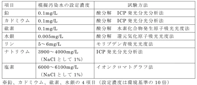 表 4.2.1-2  模 擬 汚 染 水 の 設 定 濃 度 と 試 験 方 法   項 目 模 擬 汚 染 水 の 設 定 濃 度             試 験 方 法 鉛 0.1mg/L 酸 分 解   ICP 発 光 分 光 分 析 法 カ ド ミ ウ ム 0.1mg/L 酸 分 解   ICP 発 光 分 光 分 析 法 砒 素 0.1mg/L 酸 分 解   水 素 化 合 物 発 生 原 子 吸 光 光 度 法 水 銀 0.005mg/L 酸 分 解   還 元 気 化 原 子 吸 光 光 度