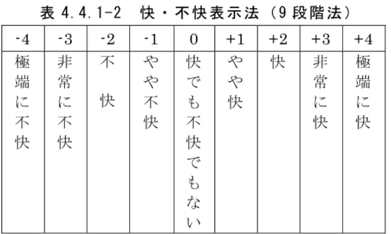 表 4.4.1-2  快 ・ 不 快 表 示 法 （ 9 段 階 法 ）   -4 -3 -2 -1  0 +1 +2 +3 +4 極 端 に 不 快 非常に不快 不快 やや不快 快でも不快 で も な い やや快 快 非常に快 極端に快 表 4.4.1-3  悪 臭 濃 度 と 快 ・ 不 快 度 表 示 の 関 係   悪 臭 物 質 名   Ｚ ＝ － 1  や や 不 快 Ｚ ＝ － 2 不 快   Ｚ ＝ － 3  非 常 に 不 快   物 質 濃 度 Ｘ (ppm)と   快 ・ 不 快 度 