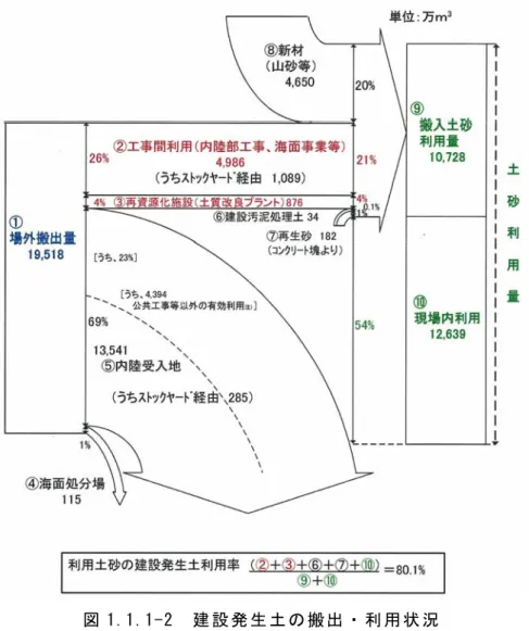 図 1.1.1-2  建 設 発 生 土 の 搬 出 ・ 利 用 状 況   出 典 ：「 平 成 17 年 度 建 設 副 産 物 実 態 調 査 結 果 （ 国 土 交 通 省 ）」 よ り     図 1.1.1-2 に よ れ ば 、場 外 搬 出 量 が 1.95 億 m 3 に 対 し て 、新 材 も 含 め た 搬 入 土 砂 利 用 量 が 1.07 億 m 3 と 大 幅 な 供 給 過 多 に あ る こ と が わ か る 。 一 方 で 、工 事 間 で 工 期 や 土 質 条 件