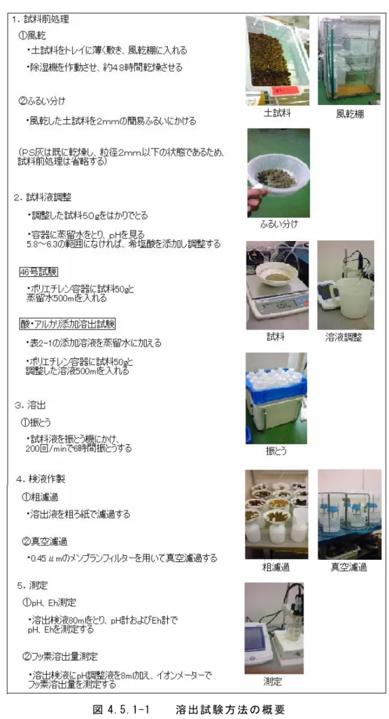図 4.5.1-1    溶 出 試 験 方 法 の 概 要 