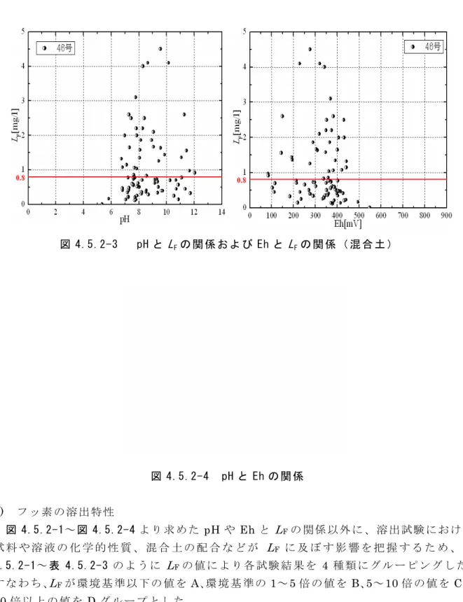 図 4.5.2-3   pH と L F の 関 係 お よ び Eh と L F の 関 係 （ 混 合 土 ）   図 4.5.2-4  pH と Eh の 関 係   2)  フ ッ 素 の 溶 出 特 性 図 4.5.2-1～図 4.5.2-4 よ り 求 め た pH や Eh と L F の 関 係 以 外 に 、 溶 出 試 験 に お け る 試 料 や 溶 液 の 化 学 的 性 質 、 混 合 土 の 配 合 な ど が L F に 及 ぼ す 影 響 を 把 握 す る た め 、 表