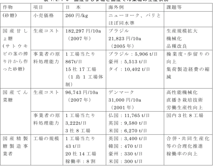 表 1.2.1-3  国 産 甘 し ょ 糖 と 国 産 て ん 菜 糖 の 生 産 状 況   作 物 項 目 日   本 海 外 例  課 題 等 (砂 糖 )  小 売 価 格 260 円/kg  ニ ュ ー ヨ ー ク 、 パ リ と ほ ぼ 同 水 準 生 産 コ ス ト  182,297 円 /10a  （ 2007 年 ） ブ ラ ジ ル 21,823 円/10a  （2005 年 ） 生 産 規 模 拡 大機 械 化品 種 改 良国 産 甘 しょ 糖(サ ト ウ キ ビ の 茎 の 搾 り 