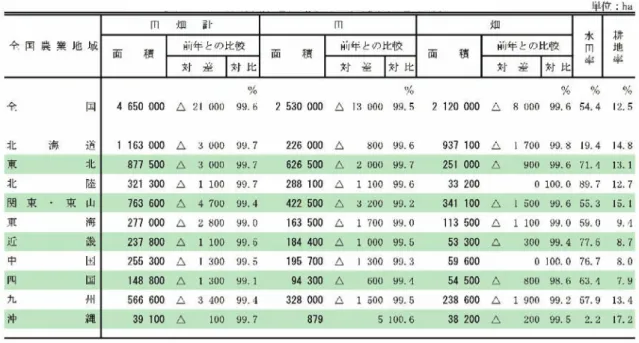表 1.2.3-3  平 成 19 年 の 農 業 地 域 別 耕 地 面 積 （ 全 国 ）   出 典 ： 農 林 水 産 統 計   平 成 19 年 10 月 25 日 公 表 http://www.maff.go.jp/toukei/sokuhou/data/kouti2007/kouti2007.pdf  (2)  農 地 面 積 の 減 少 ①   農 地 に 限 っ た 農 業 類 型 別 の 耕 作 放 棄 地 面 積 に つ い て図 1.2.3-2 に 示 す 。 図 1.2.3-2 