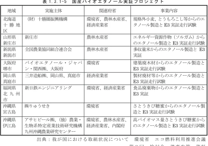 表 1.3.1-5  国 産 バ イ オ エ タ ノ ー ル 実 証 プ ロ ジ ェ ク ト   地域  実施主体  関連府省  事業内容  北海道  十 勝 地 区  （財）十勝圏振興機構  環境省、農林水産省、経済産業省  規格外小麦、とうもろこし等からのエタノール製造とE3実証走行試験  山形県  新庄市  新庄市  農林水産省  エネルギー資源作物（ソルガム）からのエタノール製造と E3 実証走行試験 新潟県  新潟市  全国農業協同組合連合会  農林水産省  多収量米からのエタノール製造と E3実