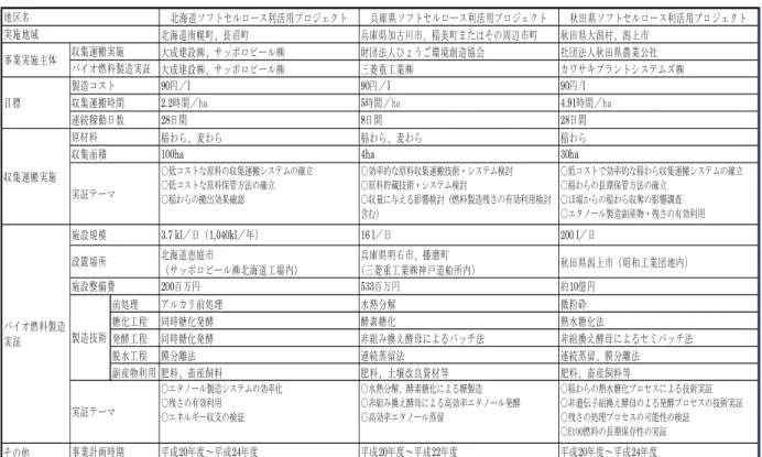 表 1.3.1-7  ソ フ ト セ ル ロ ー ス 利 活 用 技 術 確 立 事 業 採 択 案 件 （ 平 成 20、 21 年 度 ）   出 典 ： バ イ オ エ タ ノ ー ル 通 信   2008 年 No.1、 2009 年 No.2  （ 社 ） 地 域 資 源 循 環 技 術 セ ン タ ー  (4)  製 品 特 性 、 規 格 エ タ ノ ー ル を 自 動 車 燃 料 と し て 導 入 し て い る 多 く の 国 で は 、 公 的 な 品 質 規 格 を 定 め て い 
