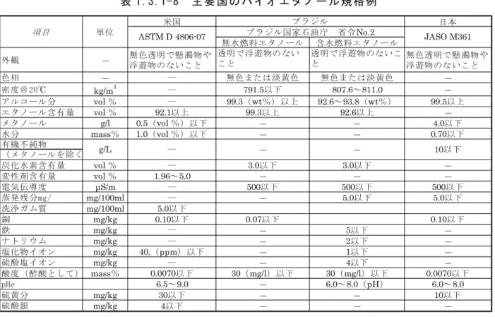 表 1.3.1-8  主 要 国 の バ イ オ エ タ ノ ー ル 規 格 例   出 典 ：「 自 動 車 用 新 燃 料 の 動 向 と 将 来 展 望 」（ 独 ） 産 業 技 術 総 合 研 究 所  (5)  製 造 過 程 か ら 発 生 す る 残 渣 、 副 生 物 と そ の 利 用 エ タ ノ ー ル 発 酵 残 渣 利 用 に 関 し て は 、 飼 料 化 利 用 と メ タ ン 発 酵 に 分 け ら れ る 。 エ タ ノ ー ル 発 酵 残 渣 に は 有 機 分 や 有 用