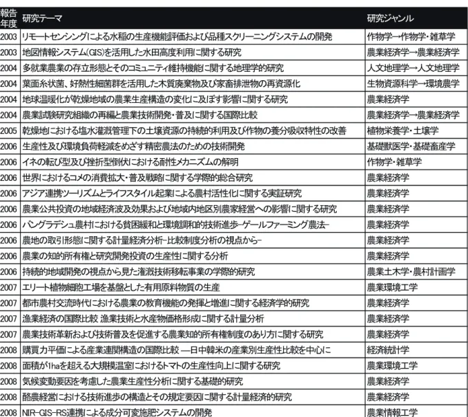 表 3.2-1 に は 、 農 業 生 産 性 の 向 上 に 向 け た 技 術 開 発 や 改 善 な ど に 向 け た 重 要 な テ ー マ が 含 ま れ て い る 。例 え ば 、 「 乾 燥 地 に お け る 塩 水 灌 漑 管 理 下 の 土 壌 資 源 の 持 続 的 利 用 お よ び 作 物 の 養 分 吸 収 特 性 の 改 善 （ 2005）」 や 「 都 市 農 村 交 流 時 代 に お け る 農 業 の 教 育 機 能 の 発 揮 と 増 進 に 関 す る 経 済 