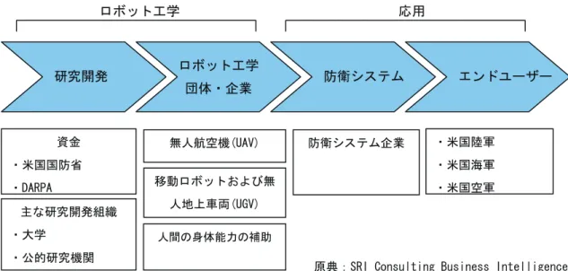 図 2.2.1-2  米国におけるロボットの軍事利用に関する価値連鎖 
